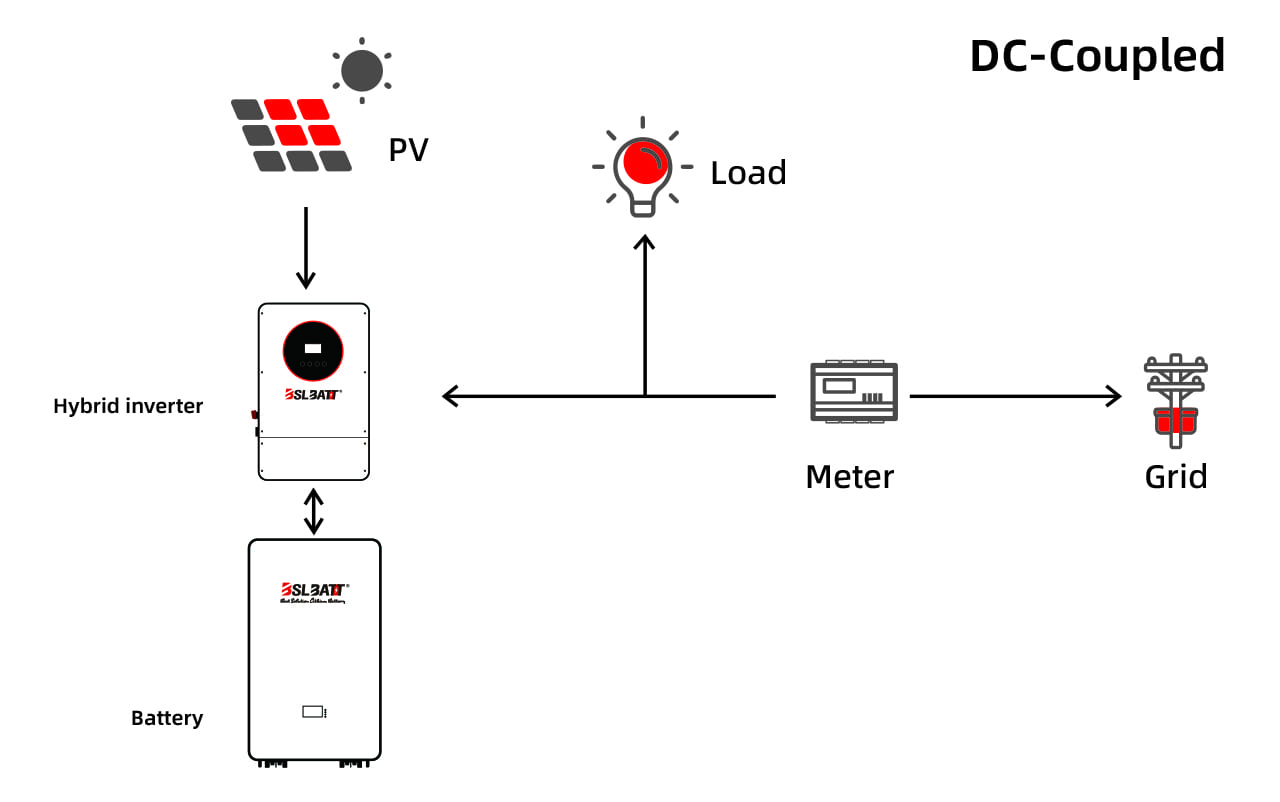 DC or AC Coupled Battery Storage? How Should You Decide?