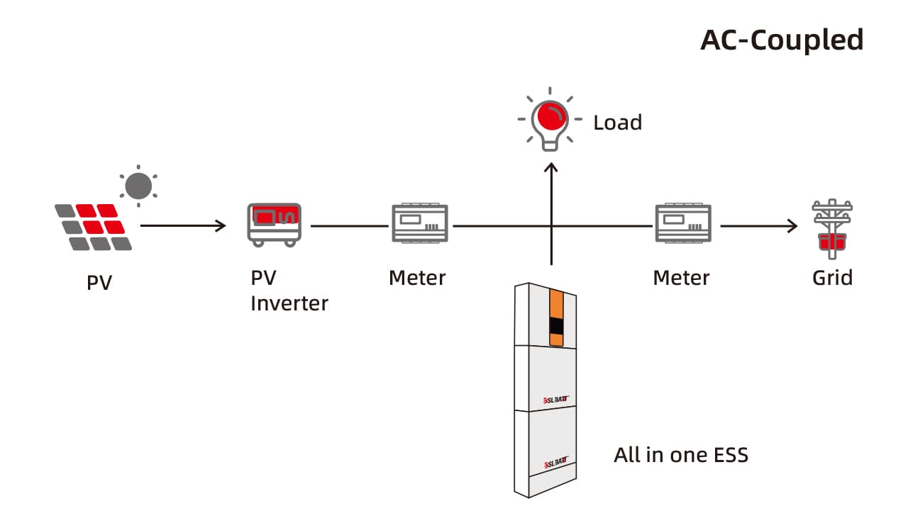 House Battery Storage with Inverter: AC Coupling Battery